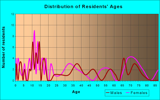 Arcadia, Nebraska Age and Sex of Residents