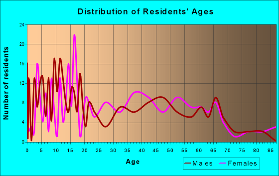 Arlington, Nebraska Age and Sex of Residents