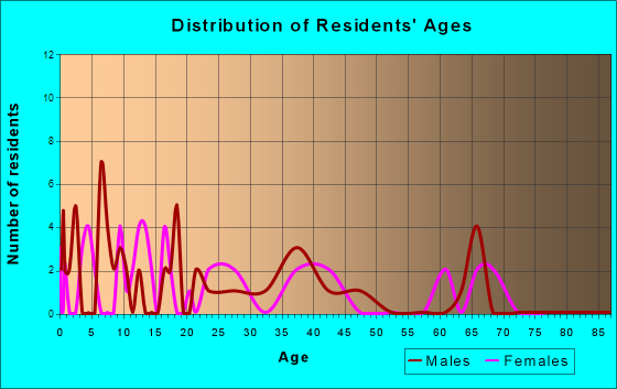 Ashton, Nebraska Age and Sex of Residents
