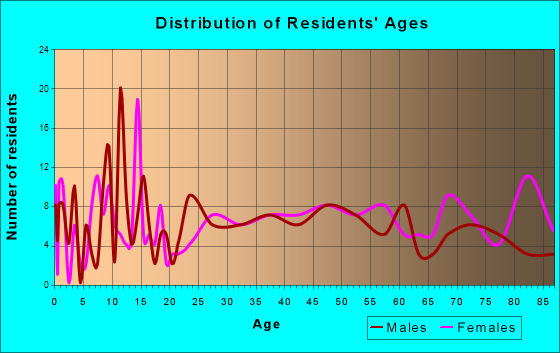 Atkinson, Nebraska Age and Sex of Residents