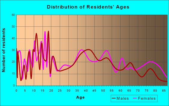 Auburn, Nebraska Age and Sex of Residents