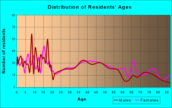 Aurora, Nebraska Age and Sex of Residents