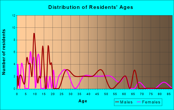 Avoca, Nebraska Age and Sex of Residents