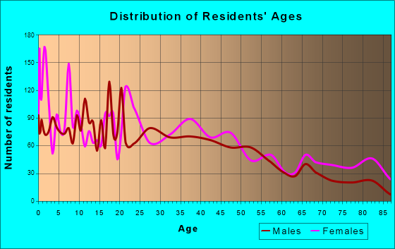 Hope, Arkansas Age and Sex of Residents