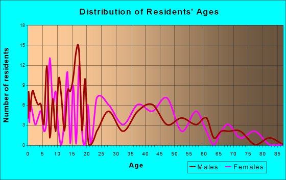Axtell, Nebraska Age and Sex of Residents