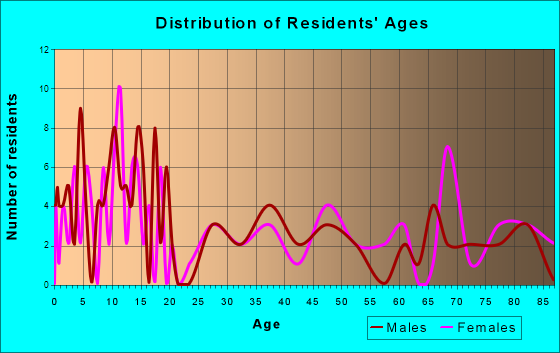 Bancroft, Nebraska Age and Sex of Residents