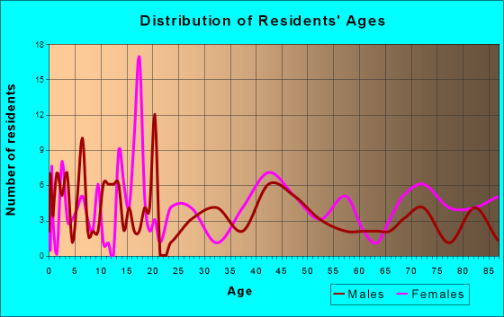 Bassett, Nebraska Age and Sex of Residents