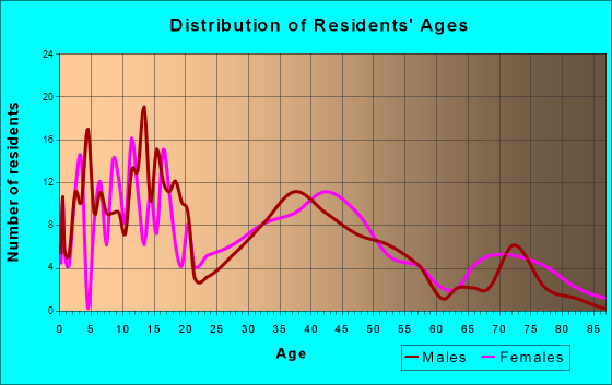 Battle Creek, Nebraska Age and Sex of Residents
