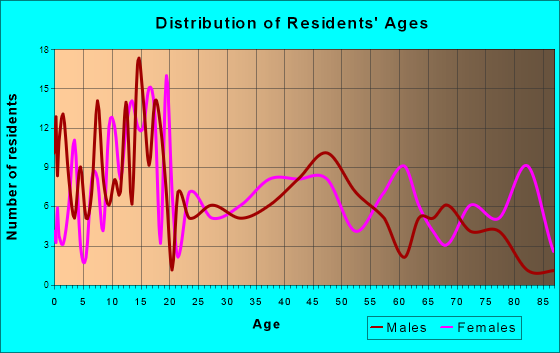 Bayard, Nebraska Age and Sex of Residents
