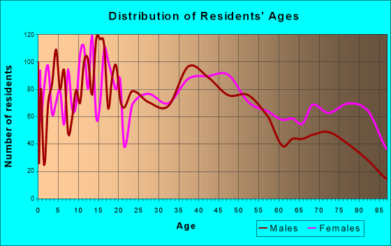 Beatrice, Nebraska Age and Sex of Residents