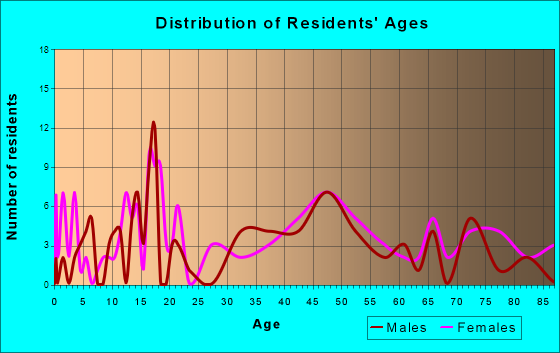 Beaver City, Nebraska Age and Sex of Residents