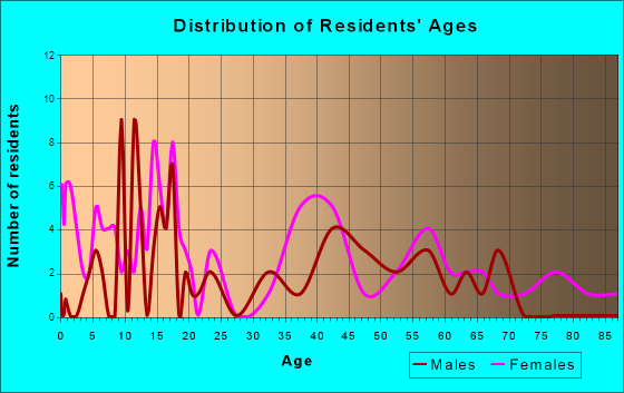 Beaver Crossing, Nebraska Age and Sex of Residents