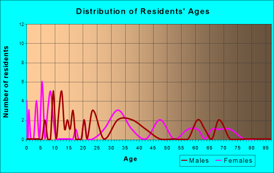 Bee, Nebraska Age and Sex of Residents