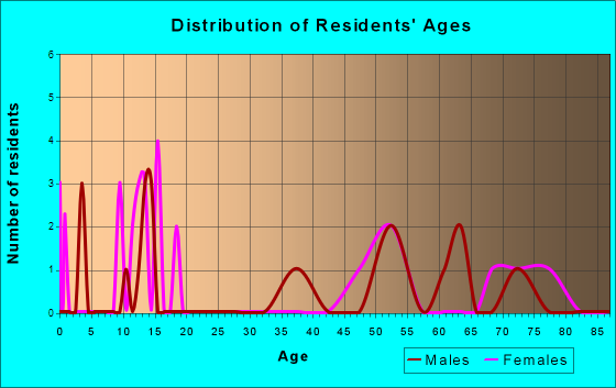 Belden, Nebraska Age and Sex of Residents