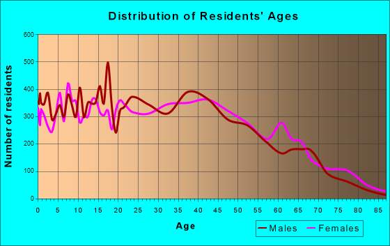 Bellevue, Nebraska Age and Sex of Residents