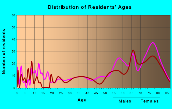 Horseshoe Bend, Arkansas Age and Sex of Residents