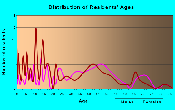 Bennet, Nebraska Age and Sex of Residents