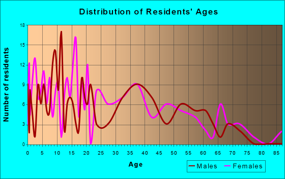 Bennington, Nebraska Age and Sex of Residents