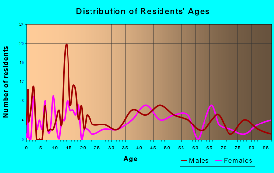 Bertrand, Nebraska Age and Sex of Residents