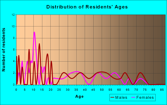 Bladen, Nebraska Age and Sex of Residents