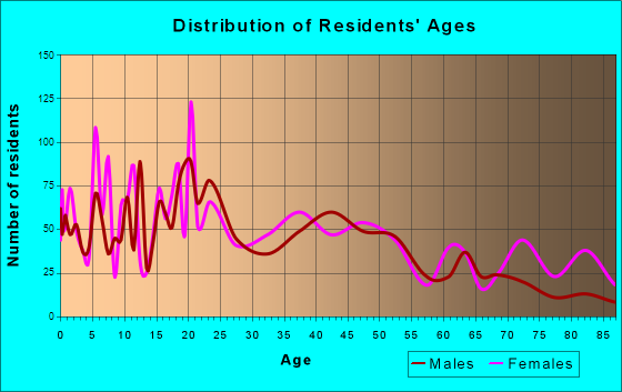 Blair, Nebraska Age and Sex of Residents