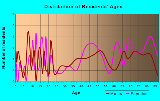 Bloomfield, Nebraska Age and Sex of Residents