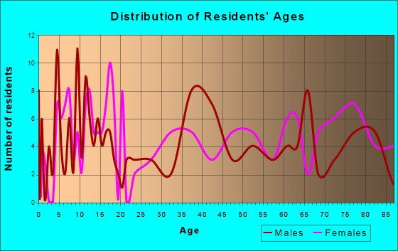 Blue Hill, Nebraska Age and Sex of Residents