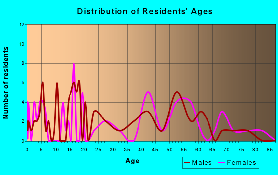 Blue Springs, Nebraska Age and Sex of Residents