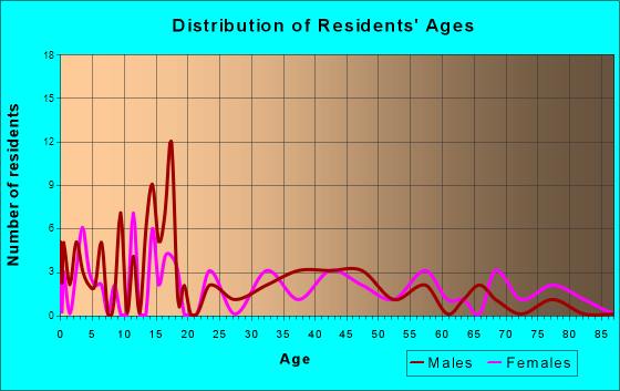 Brainard, Nebraska Age and Sex of Residents