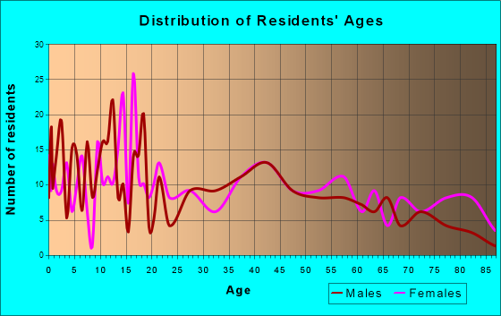 Bridgeport, Nebraska Age and Sex of Residents