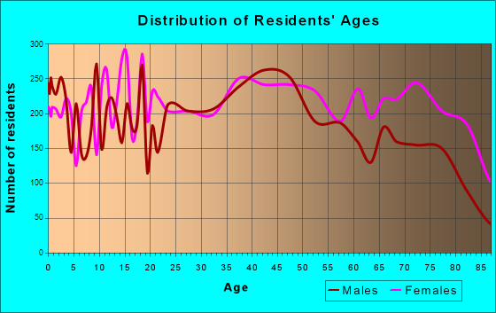 Hot Springs, Arkansas Age and Sex of Residents