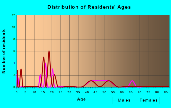 Bristow, Nebraska Age and Sex of Residents