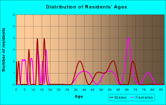 Broadwater, Nebraska Age and Sex of Residents