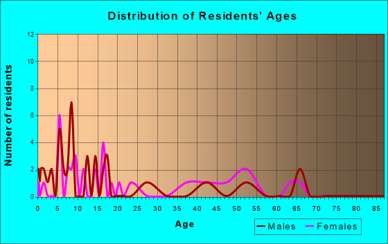 Brock, Nebraska Age and Sex of Residents