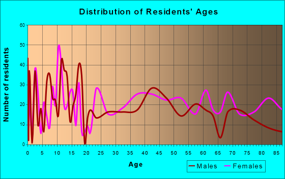 Broken Bow, Nebraska Age and Sex of Residents