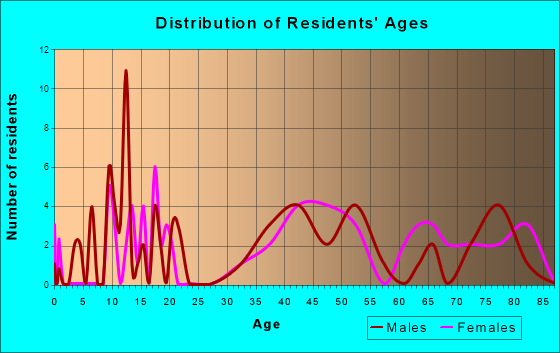 Brule, Nebraska Age and Sex of Residents