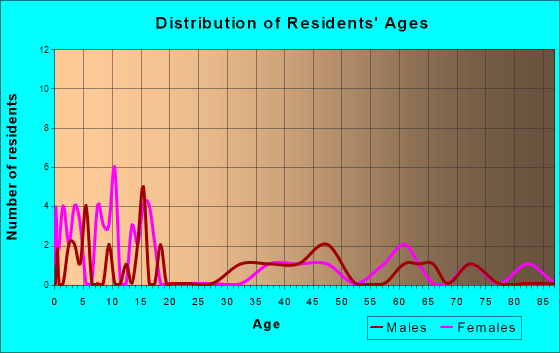 Brunswick, Nebraska Age and Sex of Residents