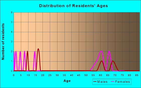 Burchard, Nebraska Age and Sex of Residents
