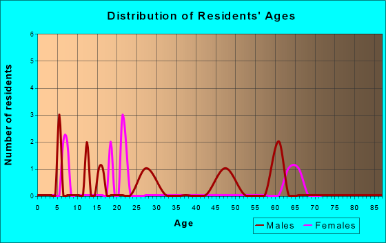 Burr, Nebraska Age and Sex of Residents