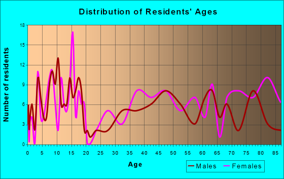 Burwell, Nebraska Age and Sex of Residents