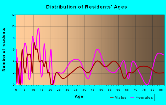 Callaway, Nebraska Age and Sex of Residents