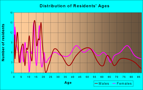 Cambridge, Nebraska Age and Sex of Residents