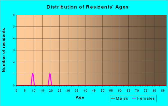 Emelle, Alabama Age and Sex of Residents