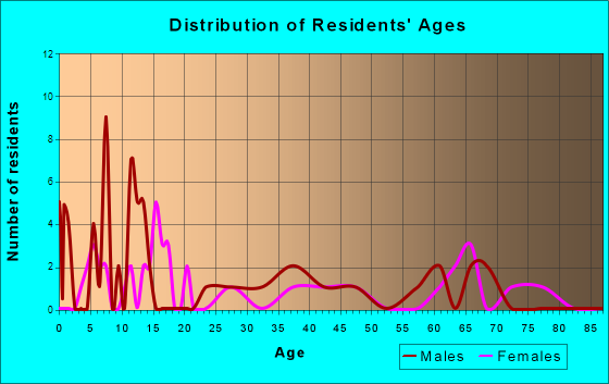 Carroll, Nebraska Age and Sex of Residents