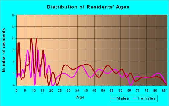 Cedar Bluffs, Nebraska Age and Sex of Residents