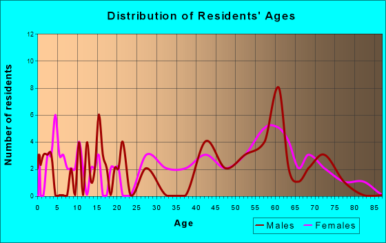 Cedar Creek, Nebraska Age and Sex of Residents