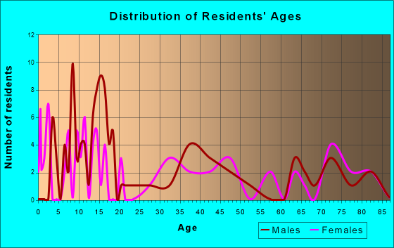 Cedar Rapids, Nebraska Age and Sex of Residents