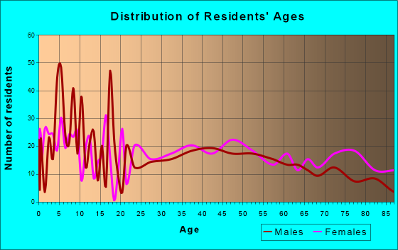 Central City, Nebraska Age and Sex of Residents