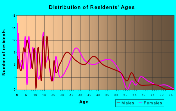 Ceresco, Nebraska Age and Sex of Residents
