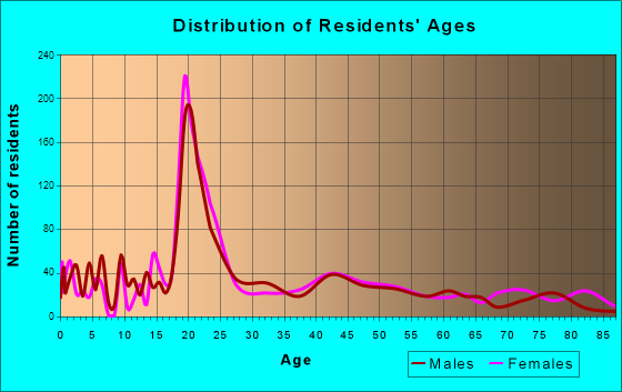 Chadron, Nebraska Age and Sex of Residents